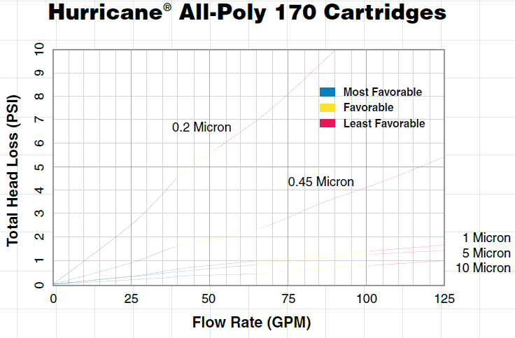 Hurricane All-Poly Chart